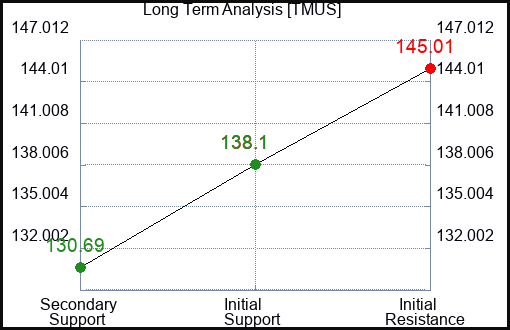 TMUS Long Term Analysis for November 18 2023