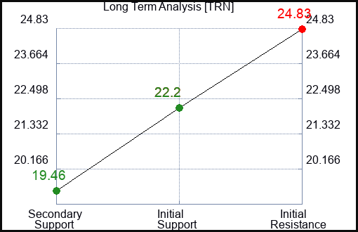 TRN Long Term Analysis for November 18 2023