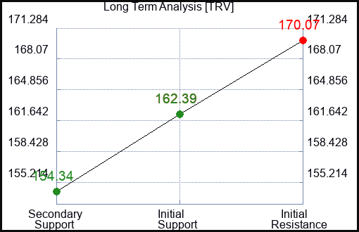 TRV Long Term Analysis for November 18 2023