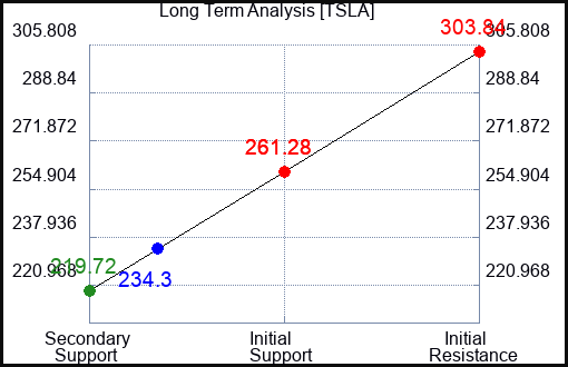 TSLA Long Term Analysis for November 18 2023