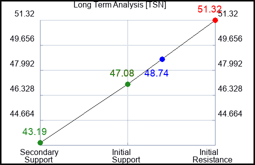 TSN Long Term Analysis for November 18 2023