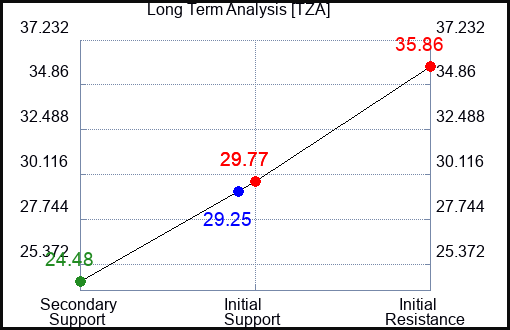 TZA Long Term Analysis for November 18 2023