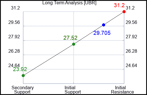 UBR Long Term Analysis for November 18 2023