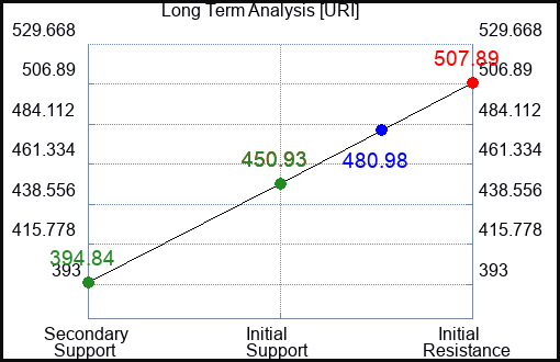 URI Long Term Analysis for November 18 2023