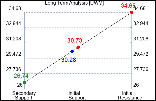 UWM Long Term Analysis for November 18 2023