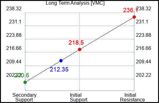 VMC Long Term Analysis for November 18 2023