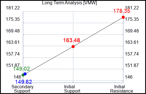 VMW Long Term Analysis for November 18 2023