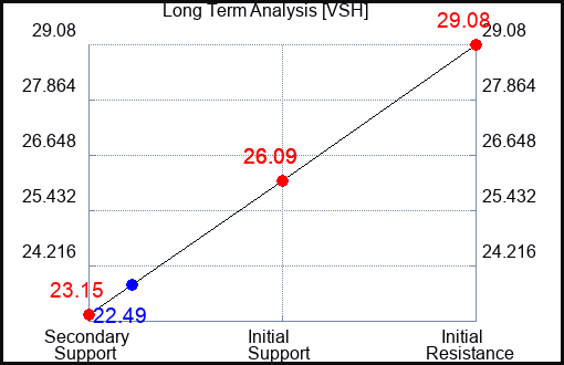 VSH Long Term Analysis for November 18 2023