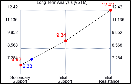 VSTM Long Term Analysis for November 18 2023