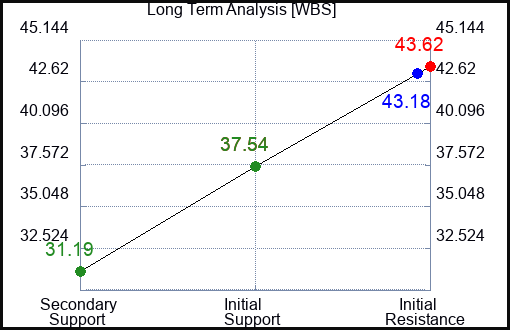 WBS Long Term Analysis for November 18 2023