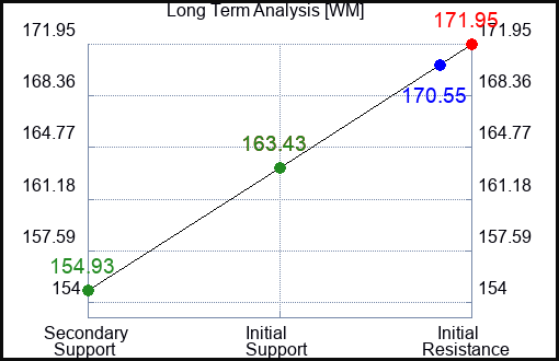 WM Long Term Analysis for November 18 2023
