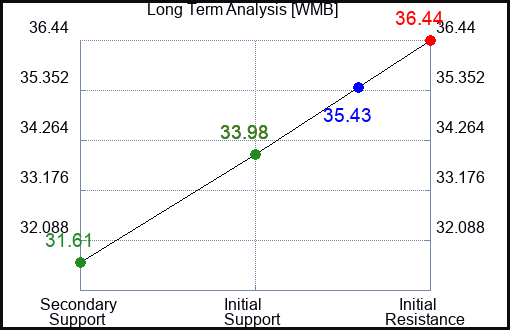 WMB Long Term Analysis for November 18 2023