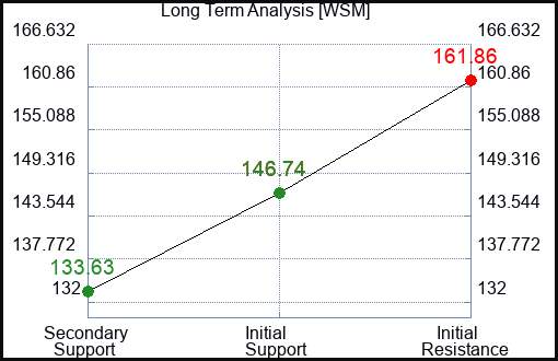 WSM Long Term Analysis for November 18 2023