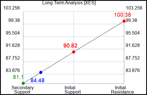 XES Long Term Analysis for November 18 2023