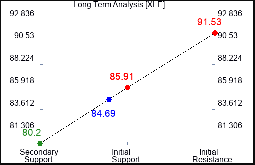 XLE Long Term Analysis for November 18 2023