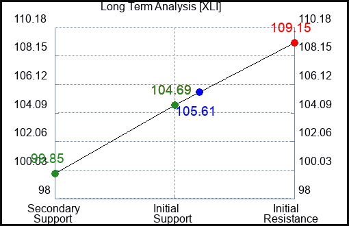 XLI Long Term Analysis for November 18 2023