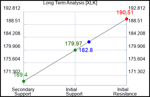 XLK Long Term Analysis for November 18 2023