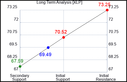 XLP Long Term Analysis for November 18 2023