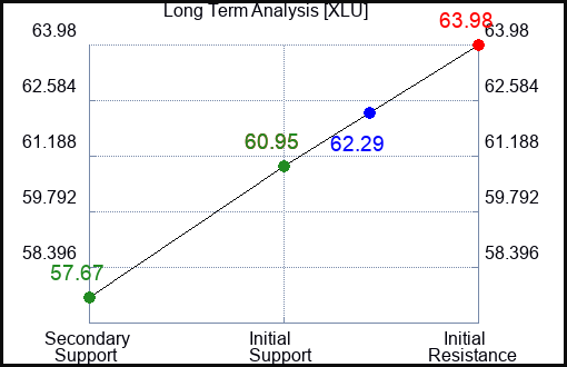 XLU Long Term Analysis for November 18 2023