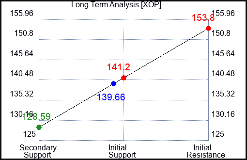 XOP Long Term Analysis for November 18 2023