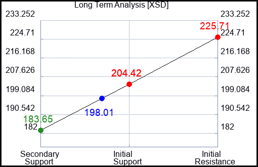 XSD Long Term Analysis for November 18 2023