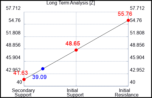 Z Long Term Analysis for November 18 2023