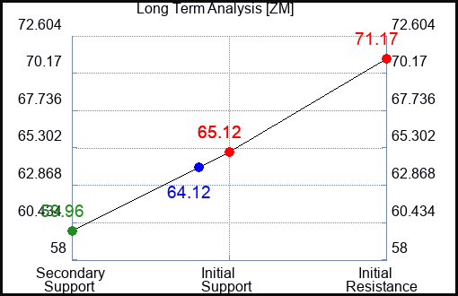 ZM Long Term Analysis for November 18 2023