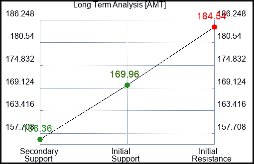 AMT Long Term Analysis for November 18 2023