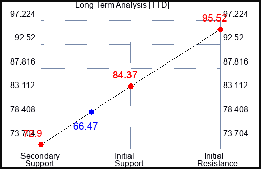 TTD Long Term Analysis for November 18 2023