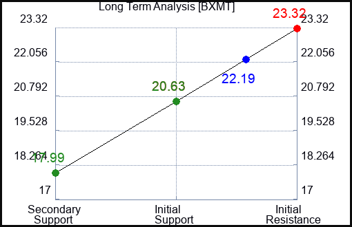 BXMT Long Term Analysis for November 18 2023