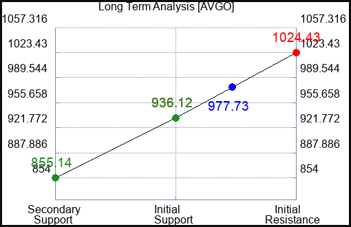 AVGO Long Term Analysis for November 19 2023