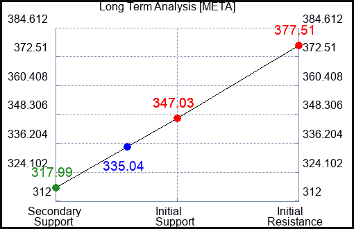 META Long Term Analysis for November 19 2023