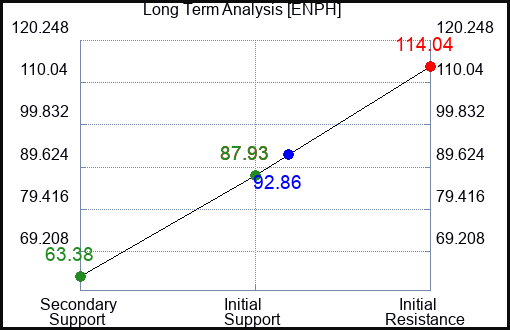 ENPH Long Term Analysis for November 19 2023
