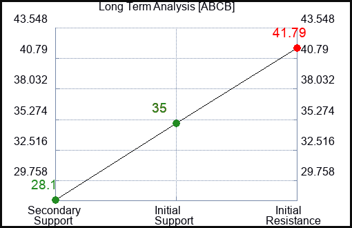 ABCB Long Term Analysis for November 19 2023