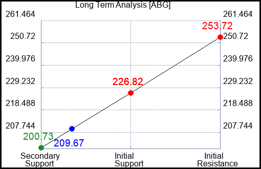 ABG Long Term Analysis for November 19 2023