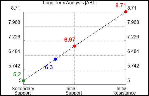 ABL Long Term Analysis for November 19 2023