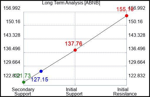 ABNB Long Term Analysis for November 19 2023