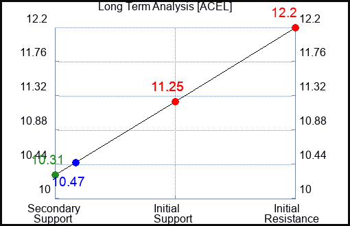 ACEL Long Term Analysis for November 19 2023 ACEL Long Term Analysis for November 19 2023