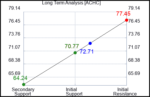 ACHC Long Term Analysis for November 19 2023