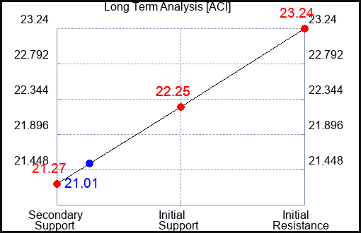 ACI Long Term Analysis for November 19 2023