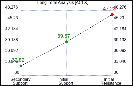 ACLX Long Term Analysis for November 19 2023