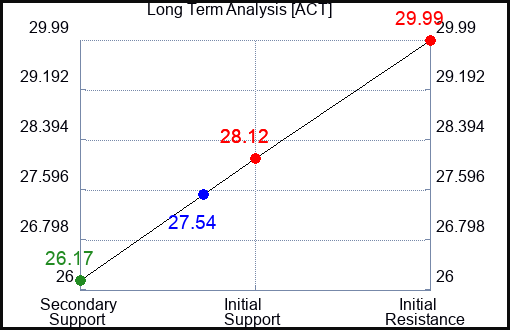 ACT Long Term Analysis for November 19 2023