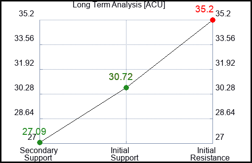 ACU Long Term Analysis for November 19 2023