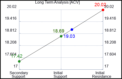 ACV Long Term Analysis for November 19 2023