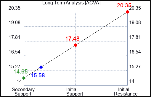 ACVA Long Term Analysis for November 19 2023