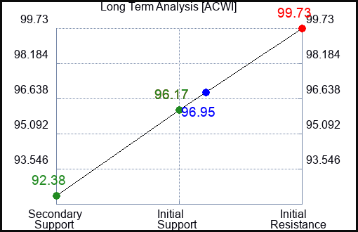 ACWI Long Term Analysis for November 19 2023