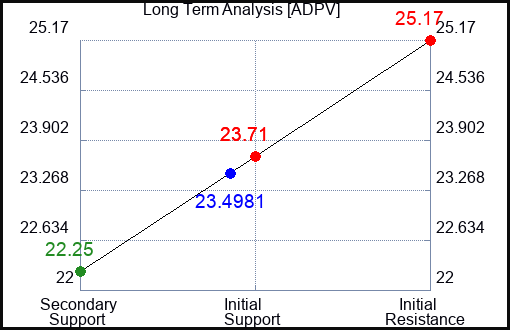 ADPV Long Term Analysis for November 19 2023