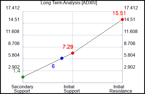 ADXN Long Term Analysis for November 19 2023