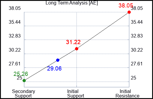 AE Long Term Analysis for November 19 2023