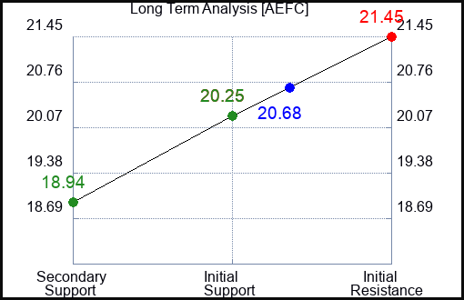 AEFC Long Term Analysis for November 19 2023 AEFC Long Term Analysis for November 19 2023